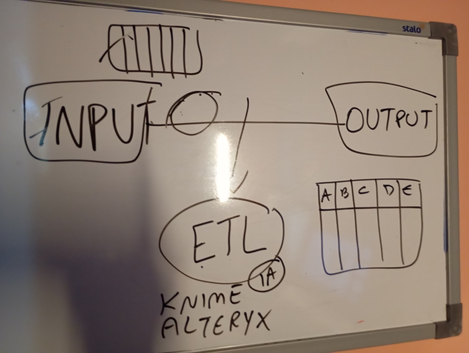Quadro didático real com Input, Output, ETL, KNIME, Alteryx e uma tabela ilustrativa de colunas A a E